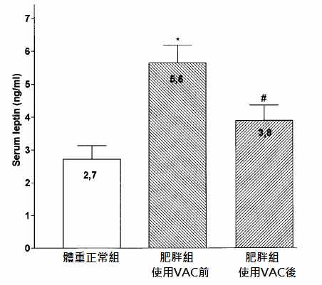 體重與瘦素變化結果